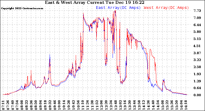 Solar PV/Inverter Performance Photovoltaic Panel Current Output