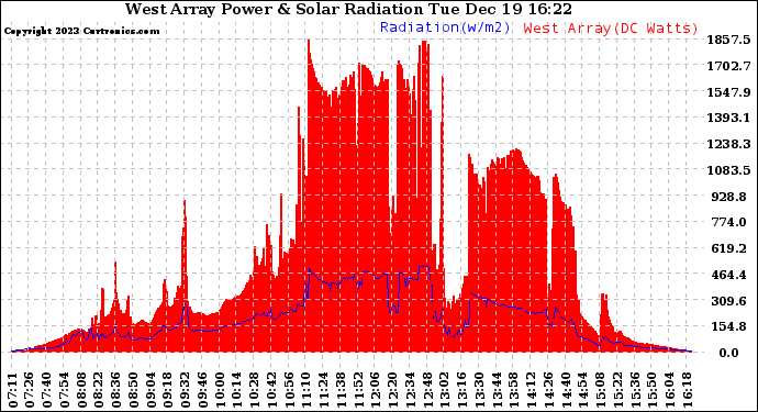 Solar PV/Inverter Performance West Array Power Output & Solar Radiation