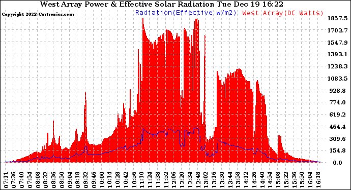 Solar PV/Inverter Performance West Array Power Output & Effective Solar Radiation