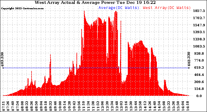 Solar PV/Inverter Performance West Array Actual & Average Power Output