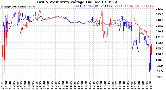 Solar PV/Inverter Performance Photovoltaic Panel Voltage Output