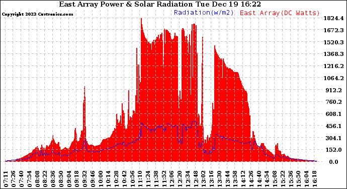 Solar PV/Inverter Performance East Array Power Output & Solar Radiation