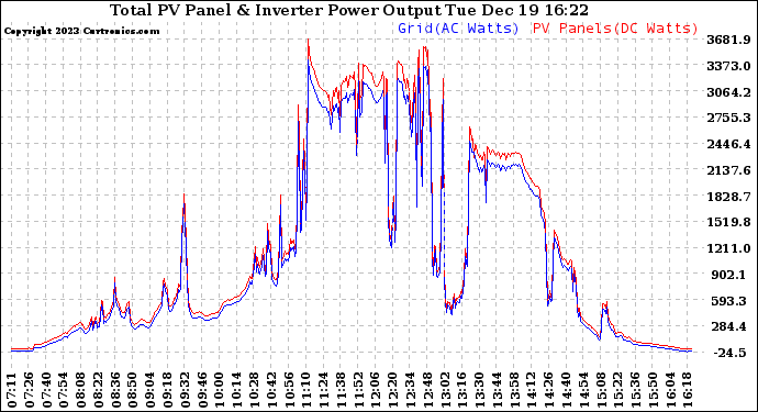 Solar PV/Inverter Performance PV Panel Power Output & Inverter Power Output