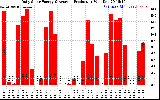 Solar PV/Inverter Performance Daily Solar Energy Production