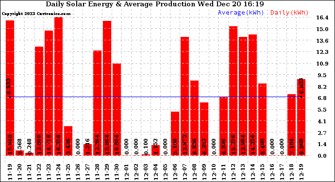 Solar PV/Inverter Performance Daily Solar Energy Production