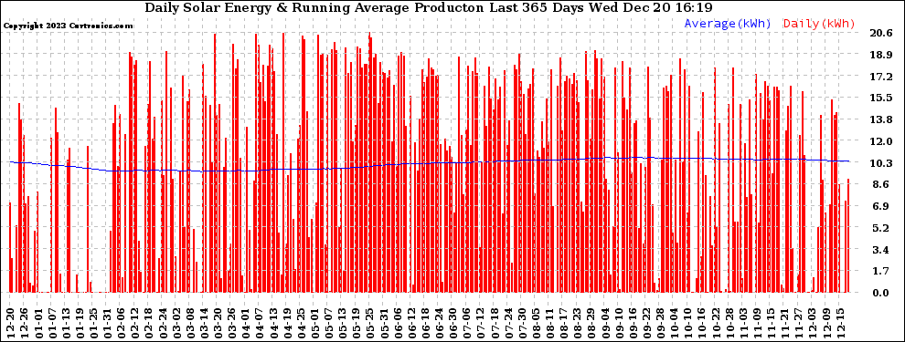 Solar PV/Inverter Performance Daily Solar Energy Production Running Average Last 365 Days