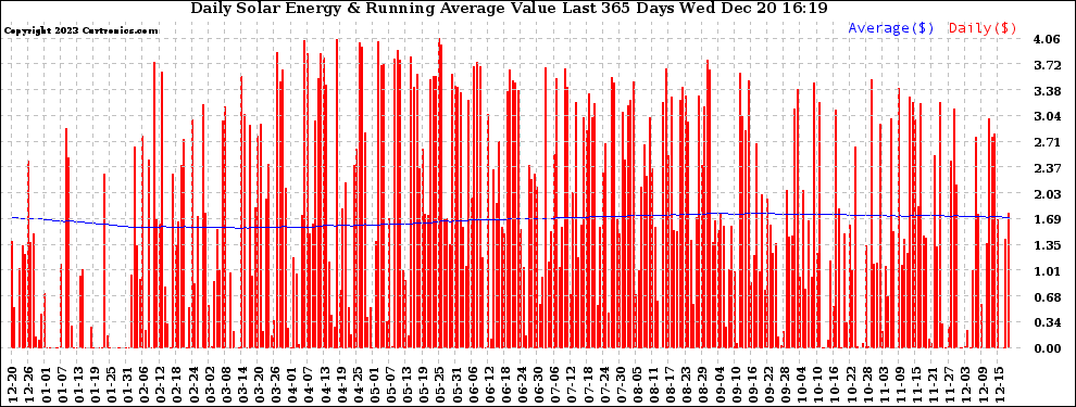 Solar PV/Inverter Performance Daily Solar Energy Production Value Running Average Last 365 Days