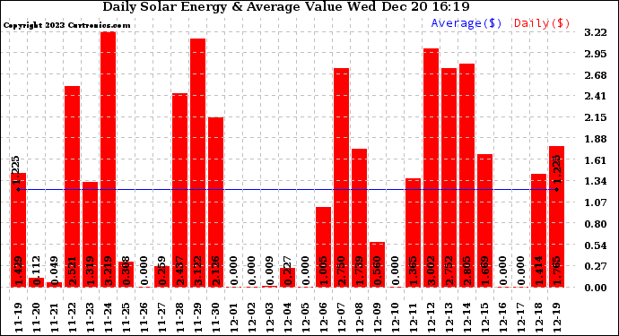 Solar PV/Inverter Performance Daily Solar Energy Production Value