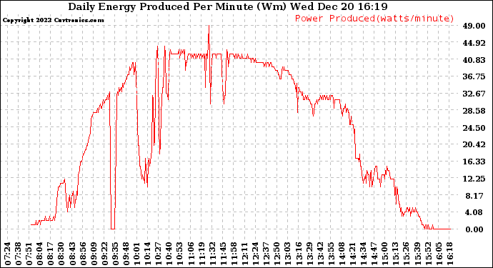 Solar PV/Inverter Performance Daily Energy Production Per Minute