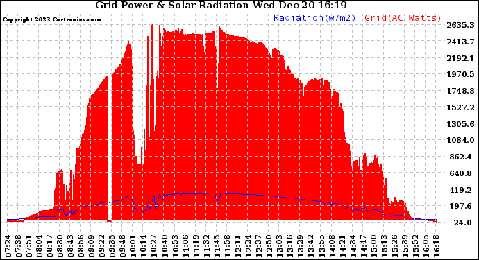 Solar PV/Inverter Performance Grid Power & Solar Radiation