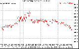 Solar PV/Inverter Performance Grid Voltage