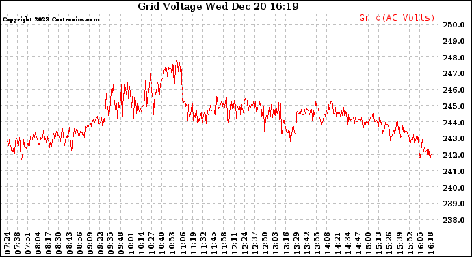 Solar PV/Inverter Performance Grid Voltage