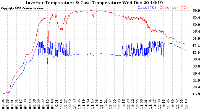 Solar PV/Inverter Performance Inverter Operating Temperature