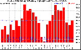 Solar PV/Inverter Performance Monthly Solar Energy Production Value Running Average