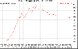 Solar PV/Inverter Performance Outdoor Temperature