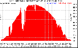 Solar PV/Inverter Performance Solar Radiation & Day Average per Minute