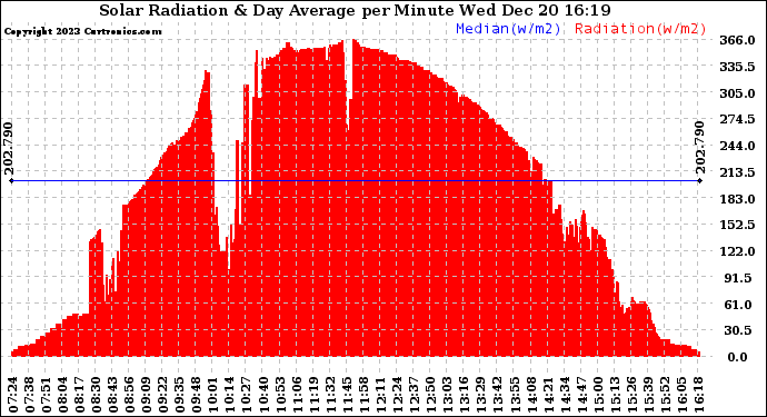 Solar PV/Inverter Performance Solar Radiation & Day Average per Minute