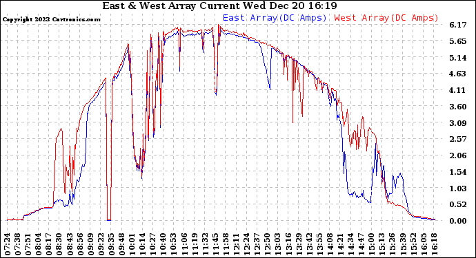 Solar PV/Inverter Performance Photovoltaic Panel Current Output