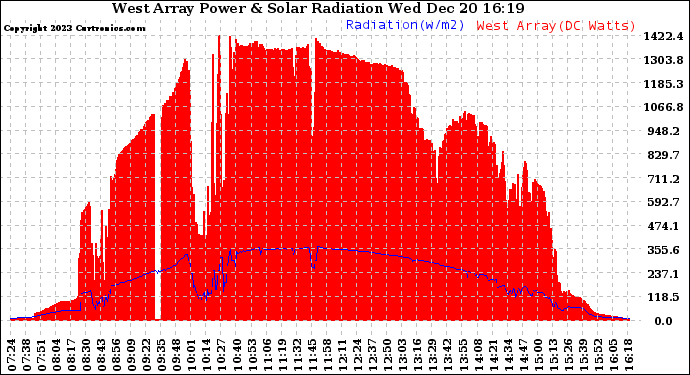 Solar PV/Inverter Performance West Array Power Output & Solar Radiation