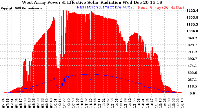 Solar PV/Inverter Performance West Array Power Output & Effective Solar Radiation