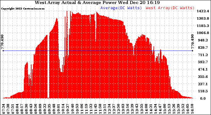 Solar PV/Inverter Performance West Array Actual & Average Power Output