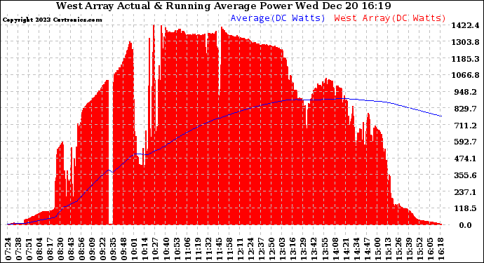 Solar PV/Inverter Performance West Array Actual & Running Average Power Output