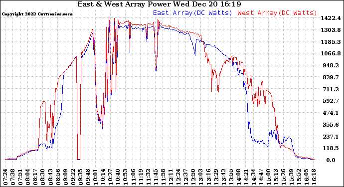 Solar PV/Inverter Performance Photovoltaic Panel Power Output