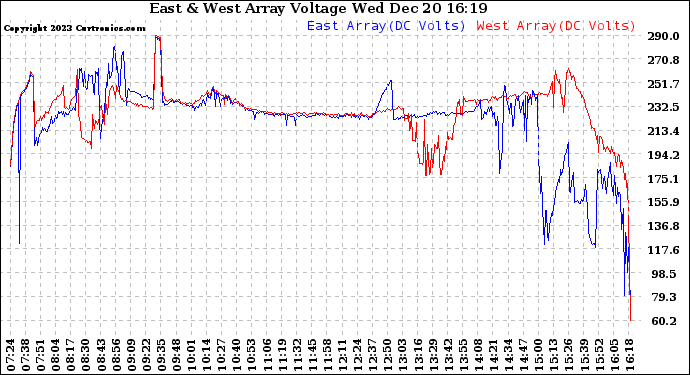 Solar PV/Inverter Performance Photovoltaic Panel Voltage Output