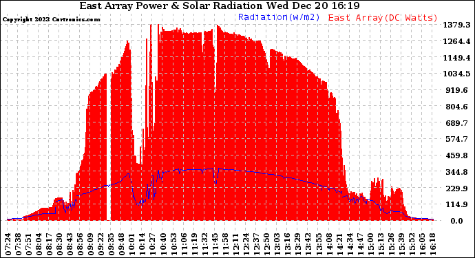 Solar PV/Inverter Performance East Array Power Output & Solar Radiation