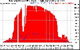 Solar PV/Inverter Performance East Array Power Output & Effective Solar Radiation