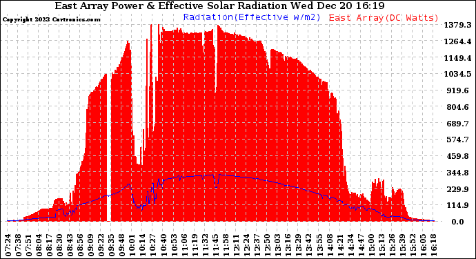 Solar PV/Inverter Performance East Array Power Output & Effective Solar Radiation