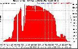 Solar PV/Inverter Performance East Array Actual & Average Power Output