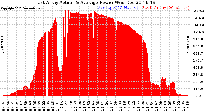 Solar PV/Inverter Performance East Array Actual & Average Power Output