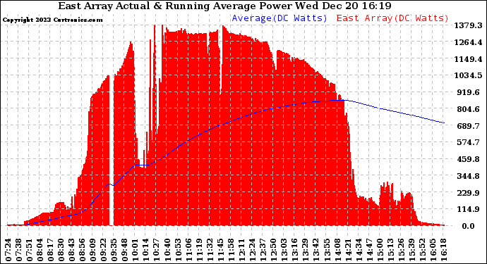 Solar PV/Inverter Performance East Array Actual & Running Average Power Output