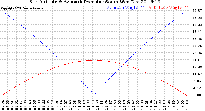 Solar PV/Inverter Performance Sun Altitude Angle & Azimuth Angle