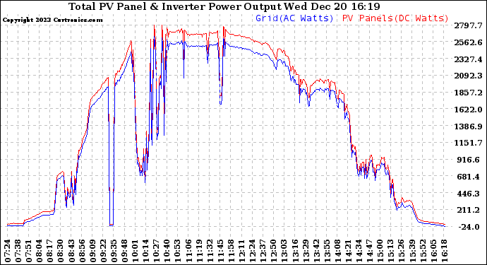 Solar PV/Inverter Performance PV Panel Power Output & Inverter Power Output