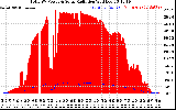 Solar PV/Inverter Performance Total PV Panel Power Output & Solar Radiation