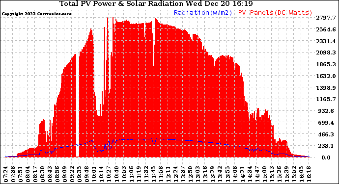 Solar PV/Inverter Performance Total PV Panel Power Output & Solar Radiation