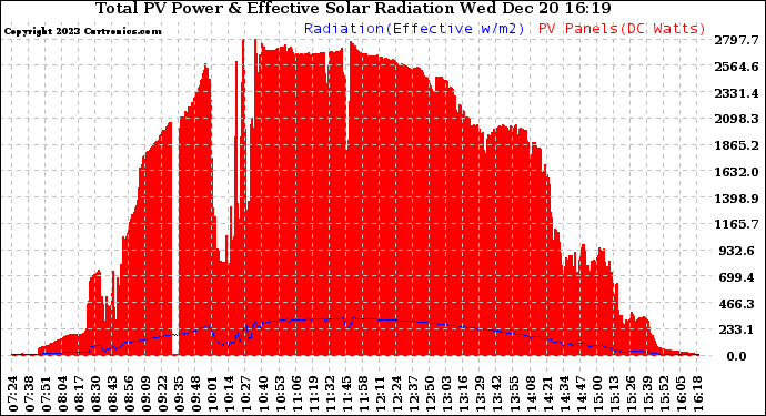 Solar PV/Inverter Performance Total PV Panel Power Output & Effective Solar Radiation