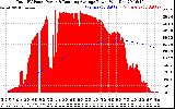 Solar PV/Inverter Performance Total PV Panel & Running Average Power Output