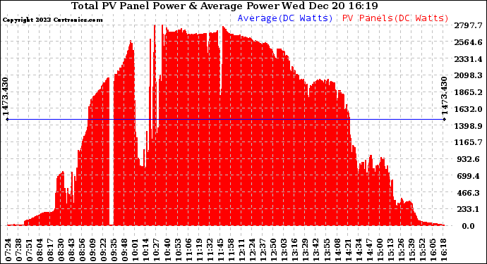 Solar PV/Inverter Performance Total PV Panel Power Output