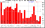 Solar PV/Inverter Performance Weekly Solar Energy Production