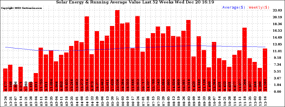 Solar PV/Inverter Performance Weekly Solar Energy Production Value Running Average Last 52 Weeks