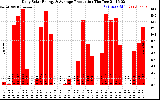 Solar PV/Inverter Performance Daily Solar Energy Production