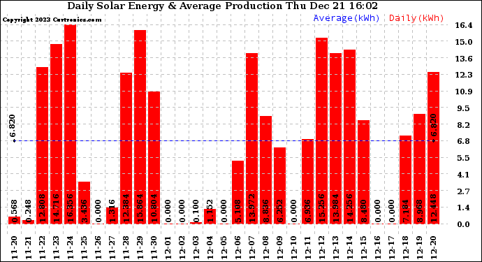 Solar PV/Inverter Performance Daily Solar Energy Production