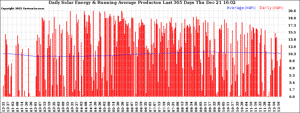 Solar PV/Inverter Performance Daily Solar Energy Production Running Average Last 365 Days