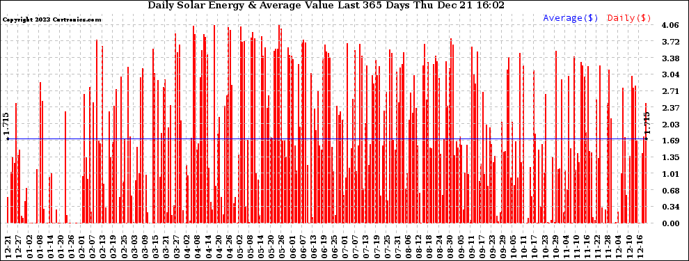 Solar PV/Inverter Performance Daily Solar Energy Production Value Last 365 Days