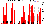 Solar PV/Inverter Performance Daily Solar Energy Production Value