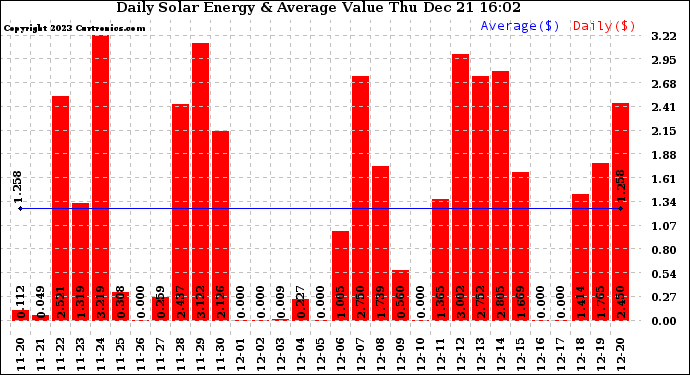 Solar PV/Inverter Performance Daily Solar Energy Production Value