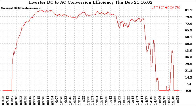 Solar PV/Inverter Performance Inverter DC to AC Conversion Efficiency